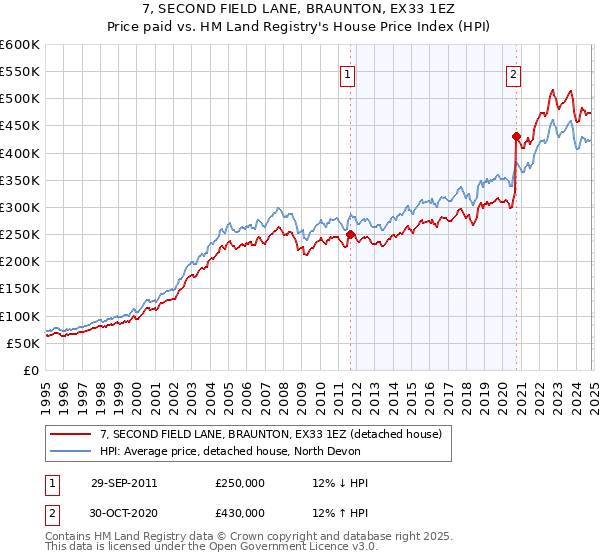 7, SECOND FIELD LANE, BRAUNTON, EX33 1EZ: Price paid vs HM Land Registry's House Price Index