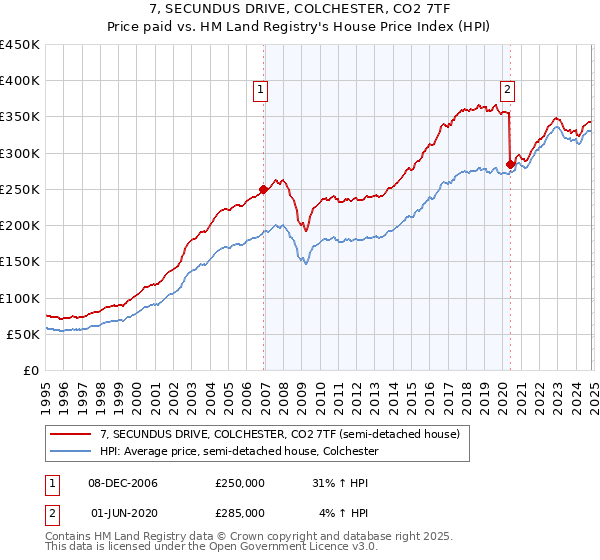 7, SECUNDUS DRIVE, COLCHESTER, CO2 7TF: Price paid vs HM Land Registry's House Price Index