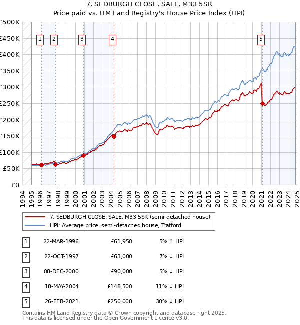 7, SEDBURGH CLOSE, SALE, M33 5SR: Price paid vs HM Land Registry's House Price Index