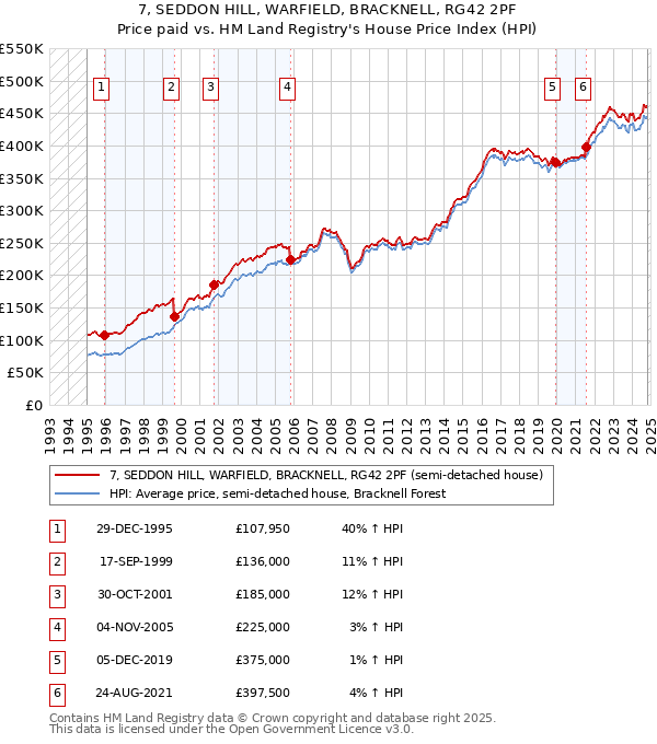 7, SEDDON HILL, WARFIELD, BRACKNELL, RG42 2PF: Price paid vs HM Land Registry's House Price Index