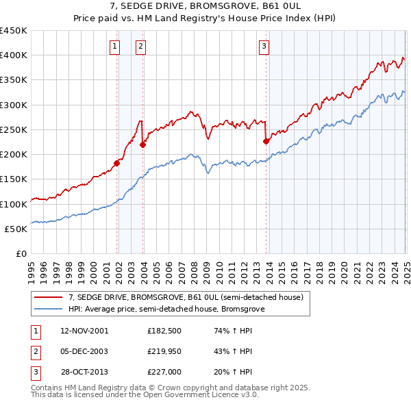 7, SEDGE DRIVE, BROMSGROVE, B61 0UL: Price paid vs HM Land Registry's House Price Index