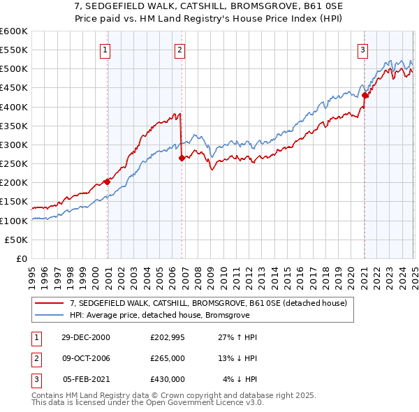 7, SEDGEFIELD WALK, CATSHILL, BROMSGROVE, B61 0SE: Price paid vs HM Land Registry's House Price Index