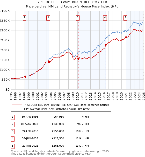 7, SEDGEFIELD WAY, BRAINTREE, CM7 1XB: Price paid vs HM Land Registry's House Price Index