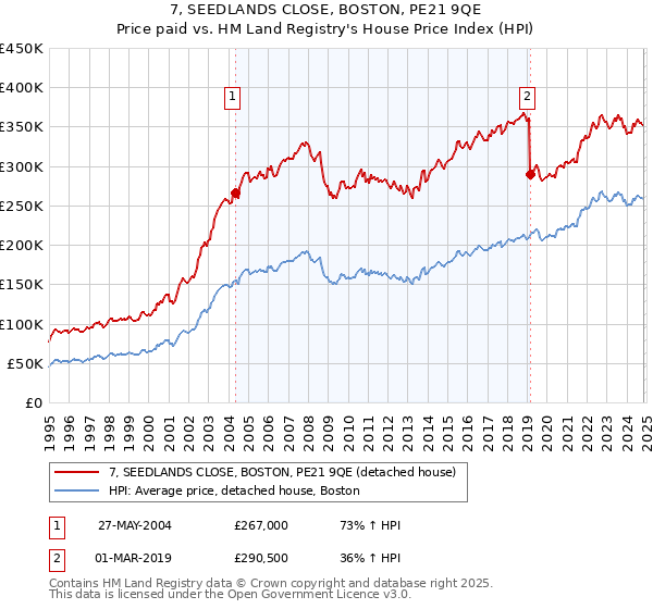 7, SEEDLANDS CLOSE, BOSTON, PE21 9QE: Price paid vs HM Land Registry's House Price Index