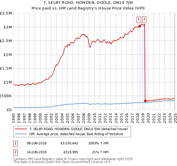 7, SELBY ROAD, HOWDEN, GOOLE, DN14 7JW: Price paid vs HM Land Registry's House Price Index