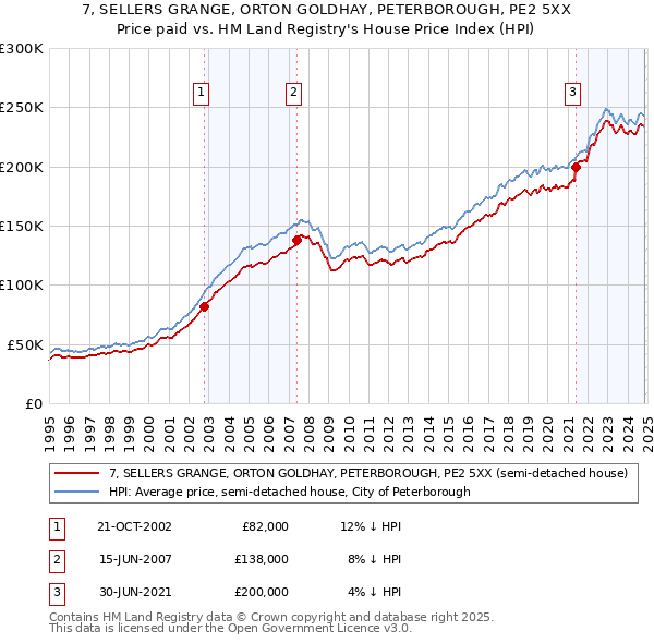 7, SELLERS GRANGE, ORTON GOLDHAY, PETERBOROUGH, PE2 5XX: Price paid vs HM Land Registry's House Price Index