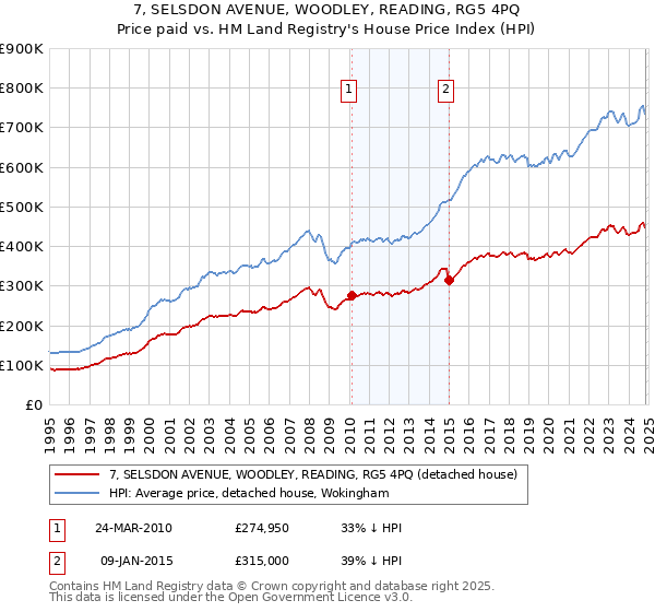 7, SELSDON AVENUE, WOODLEY, READING, RG5 4PQ: Price paid vs HM Land Registry's House Price Index