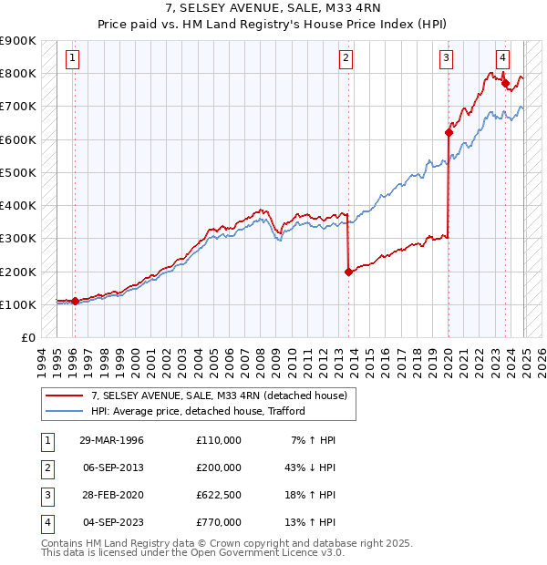 7, SELSEY AVENUE, SALE, M33 4RN: Price paid vs HM Land Registry's House Price Index