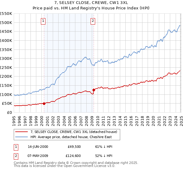 7, SELSEY CLOSE, CREWE, CW1 3XL: Price paid vs HM Land Registry's House Price Index