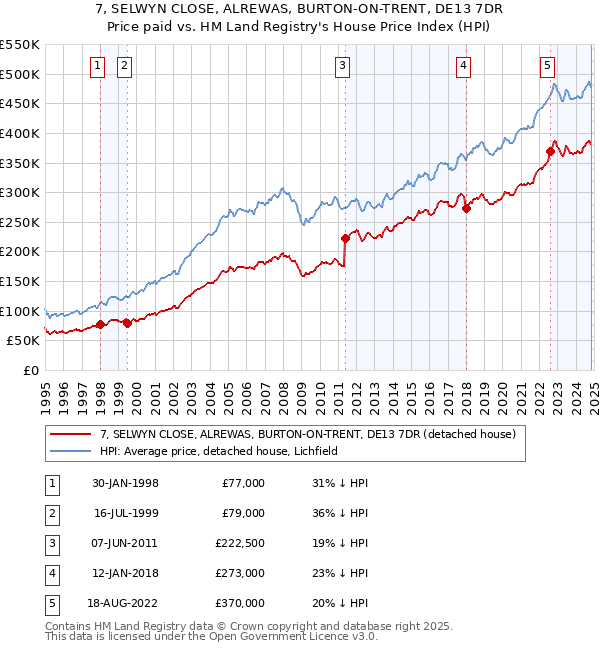 7, SELWYN CLOSE, ALREWAS, BURTON-ON-TRENT, DE13 7DR: Price paid vs HM Land Registry's House Price Index