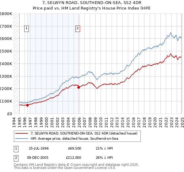 7, SELWYN ROAD, SOUTHEND-ON-SEA, SS2 4DR: Price paid vs HM Land Registry's House Price Index