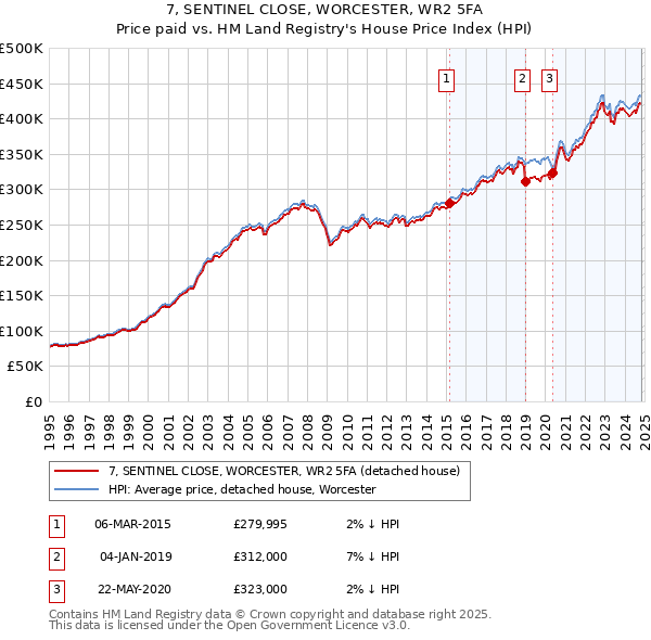 7, SENTINEL CLOSE, WORCESTER, WR2 5FA: Price paid vs HM Land Registry's House Price Index