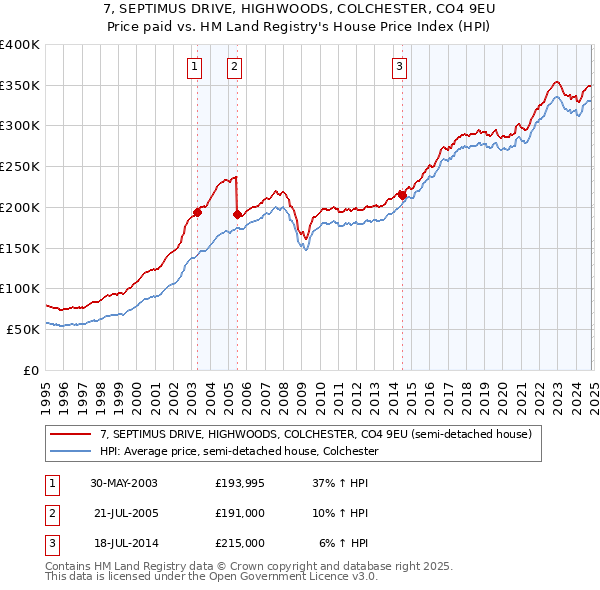 7, SEPTIMUS DRIVE, HIGHWOODS, COLCHESTER, CO4 9EU: Price paid vs HM Land Registry's House Price Index