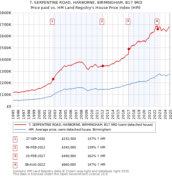 7, SERPENTINE ROAD, HARBORNE, BIRMINGHAM, B17 9RD: Price paid vs HM Land Registry's House Price Index