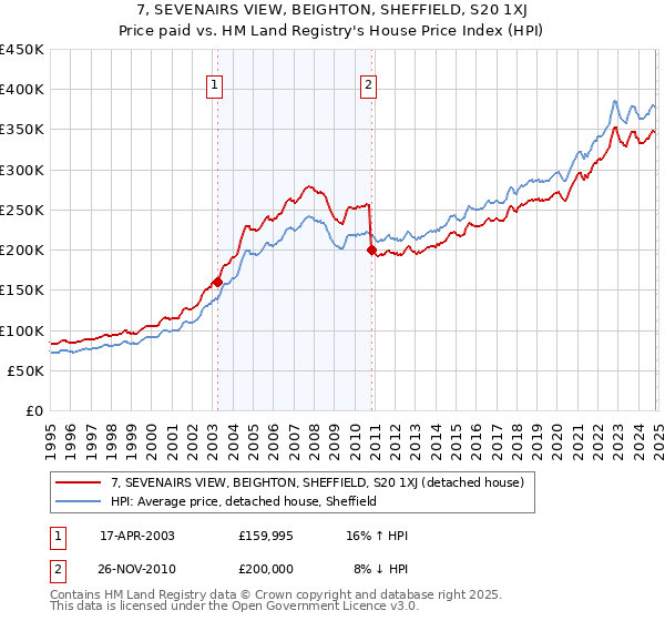 7, SEVENAIRS VIEW, BEIGHTON, SHEFFIELD, S20 1XJ: Price paid vs HM Land Registry's House Price Index