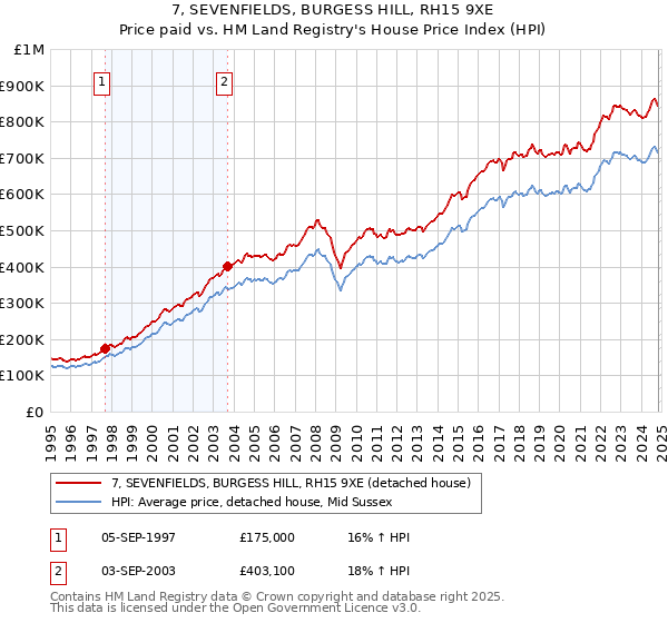 7, SEVENFIELDS, BURGESS HILL, RH15 9XE: Price paid vs HM Land Registry's House Price Index