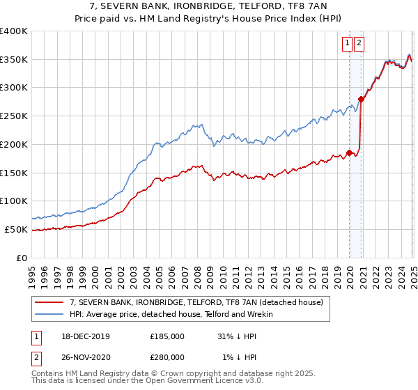 7, SEVERN BANK, IRONBRIDGE, TELFORD, TF8 7AN: Price paid vs HM Land Registry's House Price Index