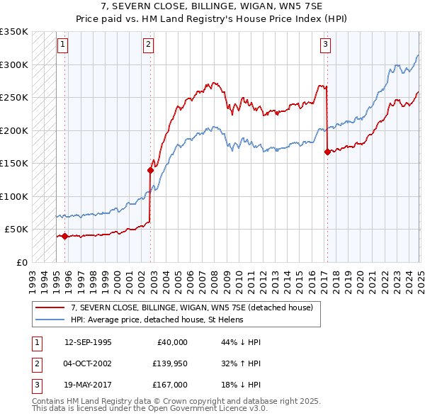 7, SEVERN CLOSE, BILLINGE, WIGAN, WN5 7SE: Price paid vs HM Land Registry's House Price Index