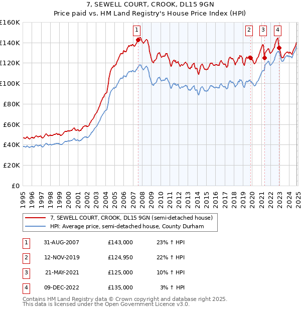 7, SEWELL COURT, CROOK, DL15 9GN: Price paid vs HM Land Registry's House Price Index