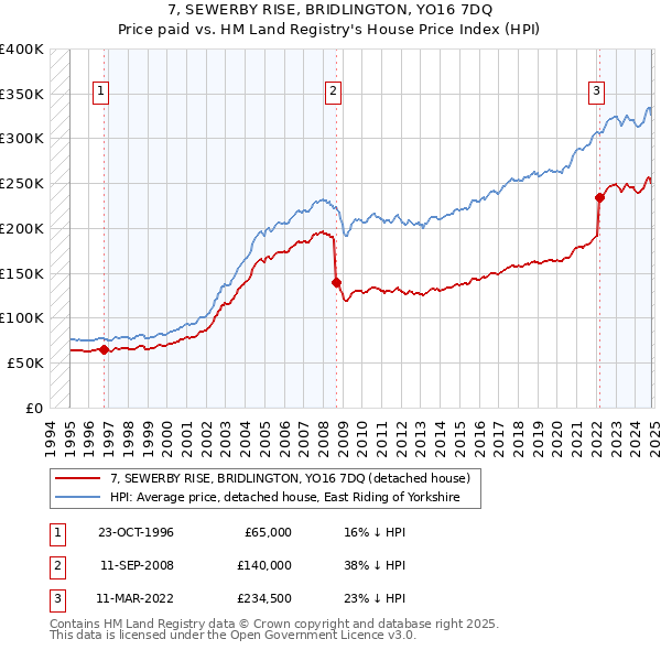 7, SEWERBY RISE, BRIDLINGTON, YO16 7DQ: Price paid vs HM Land Registry's House Price Index