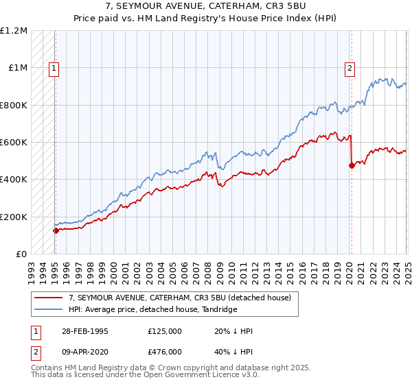 7, SEYMOUR AVENUE, CATERHAM, CR3 5BU: Price paid vs HM Land Registry's House Price Index