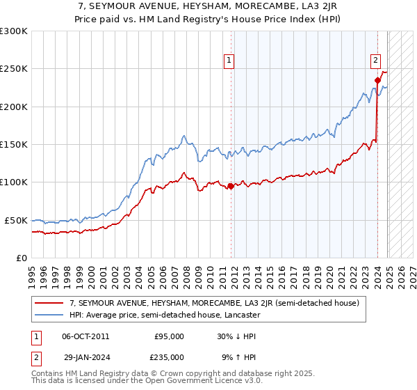 7, SEYMOUR AVENUE, HEYSHAM, MORECAMBE, LA3 2JR: Price paid vs HM Land Registry's House Price Index