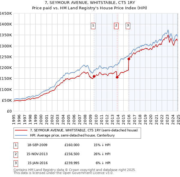 7, SEYMOUR AVENUE, WHITSTABLE, CT5 1RY: Price paid vs HM Land Registry's House Price Index