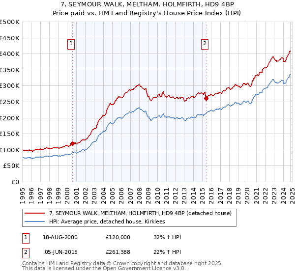 7, SEYMOUR WALK, MELTHAM, HOLMFIRTH, HD9 4BP: Price paid vs HM Land Registry's House Price Index