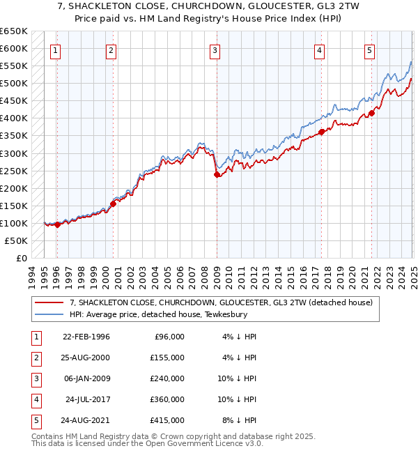 7, SHACKLETON CLOSE, CHURCHDOWN, GLOUCESTER, GL3 2TW: Price paid vs HM Land Registry's House Price Index