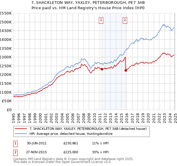 7, SHACKLETON WAY, YAXLEY, PETERBOROUGH, PE7 3AB: Price paid vs HM Land Registry's House Price Index