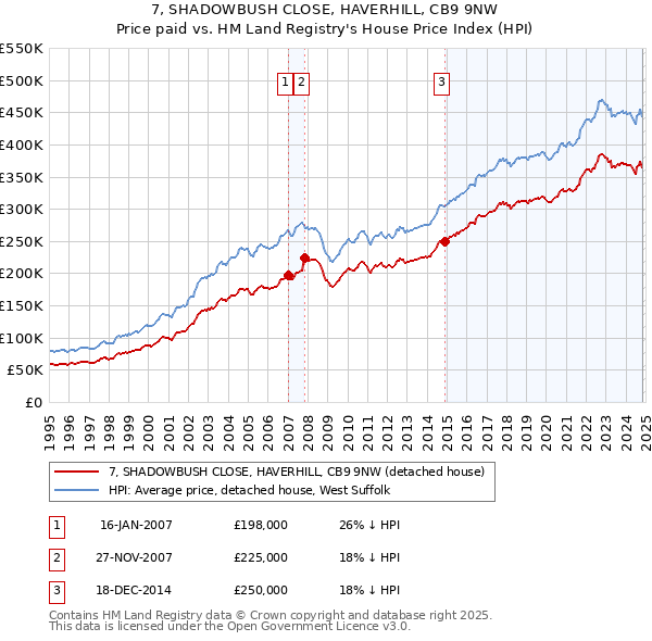 7, SHADOWBUSH CLOSE, HAVERHILL, CB9 9NW: Price paid vs HM Land Registry's House Price Index