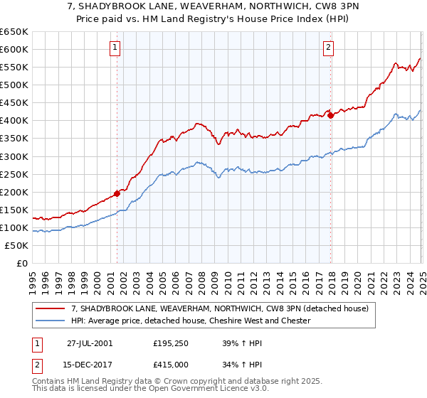 7, SHADYBROOK LANE, WEAVERHAM, NORTHWICH, CW8 3PN: Price paid vs HM Land Registry's House Price Index