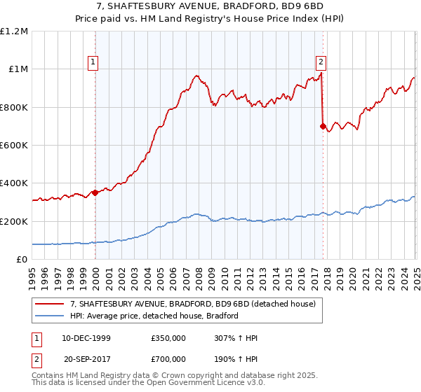 7, SHAFTESBURY AVENUE, BRADFORD, BD9 6BD: Price paid vs HM Land Registry's House Price Index