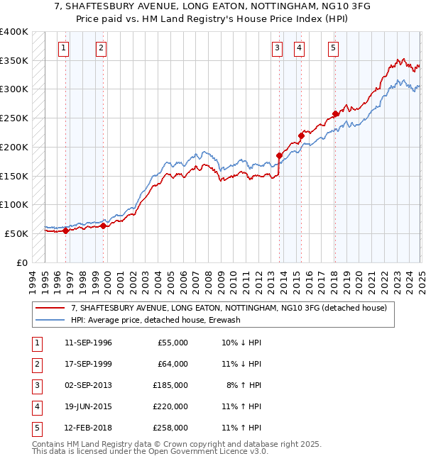 7, SHAFTESBURY AVENUE, LONG EATON, NOTTINGHAM, NG10 3FG: Price paid vs HM Land Registry's House Price Index