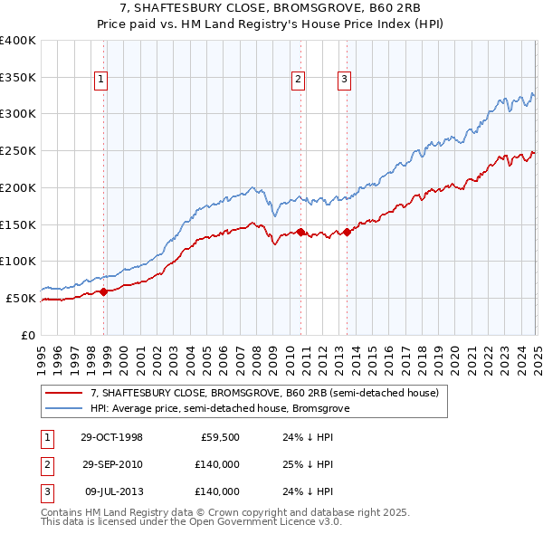 7, SHAFTESBURY CLOSE, BROMSGROVE, B60 2RB: Price paid vs HM Land Registry's House Price Index