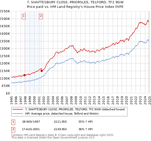 7, SHAFTESBURY CLOSE, PRIORSLEE, TELFORD, TF2 9GW: Price paid vs HM Land Registry's House Price Index