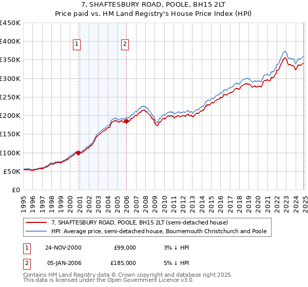 7, SHAFTESBURY ROAD, POOLE, BH15 2LT: Price paid vs HM Land Registry's House Price Index