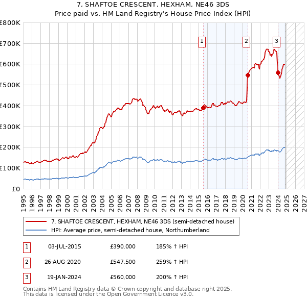 7, SHAFTOE CRESCENT, HEXHAM, NE46 3DS: Price paid vs HM Land Registry's House Price Index