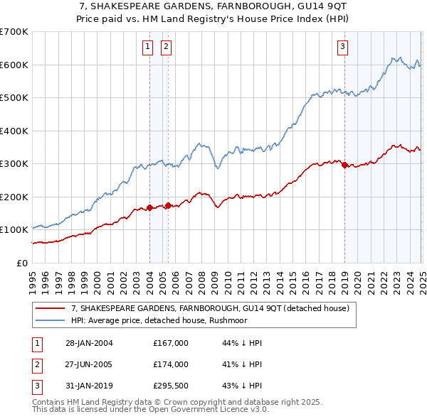 7, SHAKESPEARE GARDENS, FARNBOROUGH, GU14 9QT: Price paid vs HM Land Registry's House Price Index