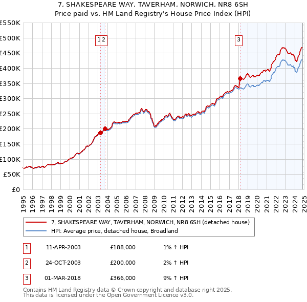 7, SHAKESPEARE WAY, TAVERHAM, NORWICH, NR8 6SH: Price paid vs HM Land Registry's House Price Index