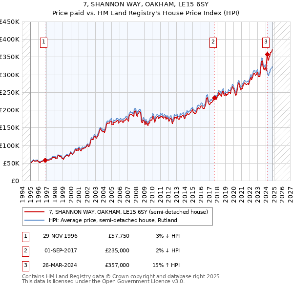 7, SHANNON WAY, OAKHAM, LE15 6SY: Price paid vs HM Land Registry's House Price Index