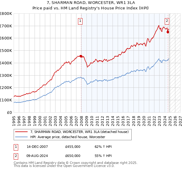 7, SHARMAN ROAD, WORCESTER, WR1 3LA: Price paid vs HM Land Registry's House Price Index