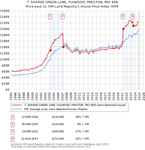 7, SHAROE GREEN LANE, FULWOOD, PRESTON, PR2 8EB: Price paid vs HM Land Registry's House Price Index