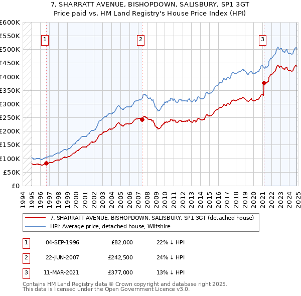 7, SHARRATT AVENUE, BISHOPDOWN, SALISBURY, SP1 3GT: Price paid vs HM Land Registry's House Price Index