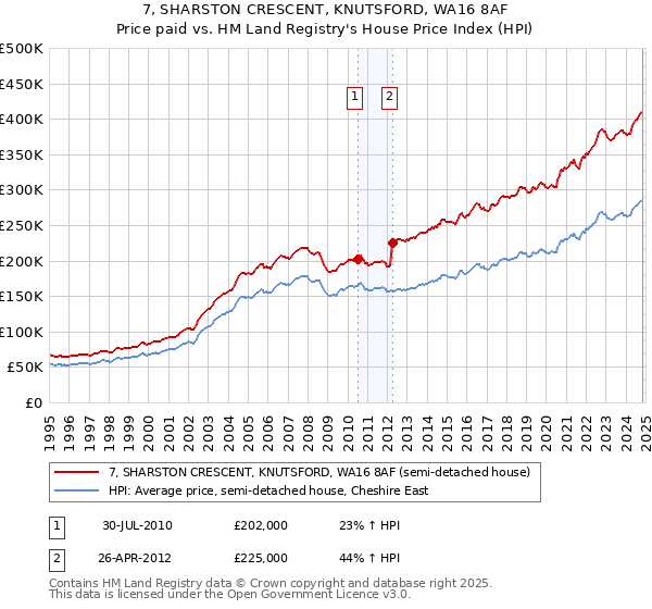 7, SHARSTON CRESCENT, KNUTSFORD, WA16 8AF: Price paid vs HM Land Registry's House Price Index