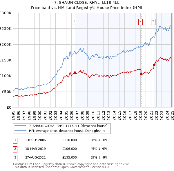 7, SHAUN CLOSE, RHYL, LL18 4LL: Price paid vs HM Land Registry's House Price Index