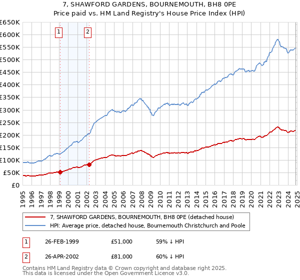 7, SHAWFORD GARDENS, BOURNEMOUTH, BH8 0PE: Price paid vs HM Land Registry's House Price Index