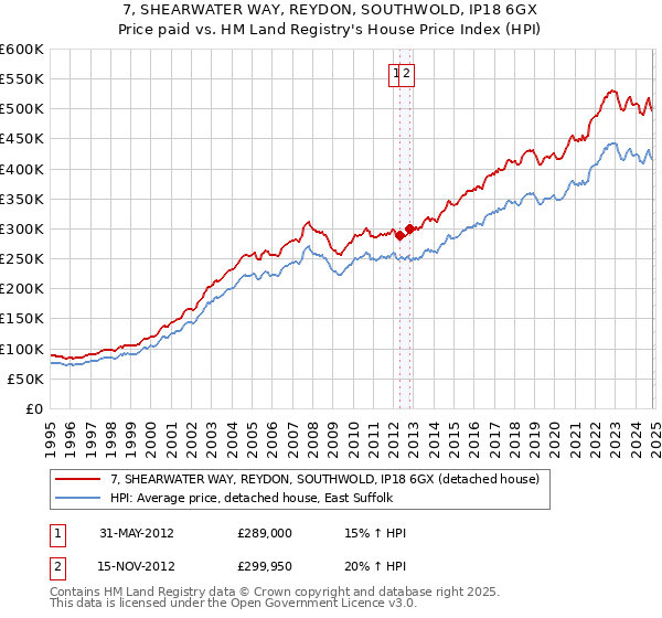 7, SHEARWATER WAY, REYDON, SOUTHWOLD, IP18 6GX: Price paid vs HM Land Registry's House Price Index