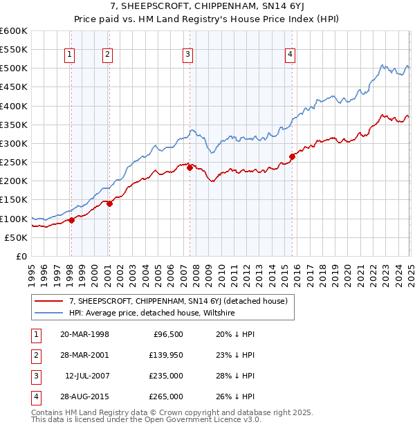 7, SHEEPSCROFT, CHIPPENHAM, SN14 6YJ: Price paid vs HM Land Registry's House Price Index