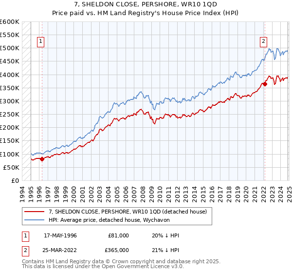 7, SHELDON CLOSE, PERSHORE, WR10 1QD: Price paid vs HM Land Registry's House Price Index